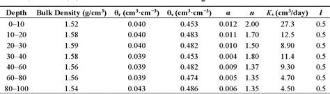 Table 2 From Evaluating The Effects Of Mulch And Irrigation Amount On