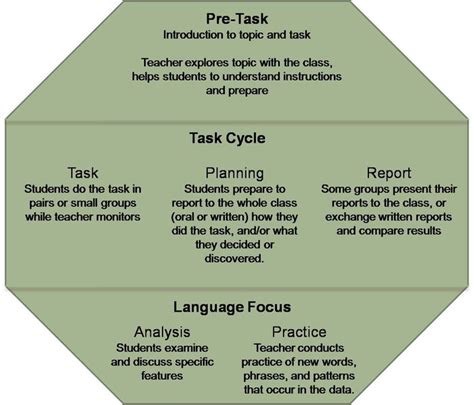 Task Based Language Teaching Tblt A Listly List