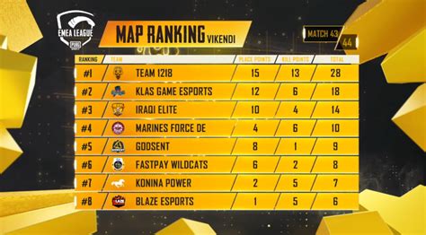 PUBG Mobile EMEA League Finals 2020: Ranking and Scores ...