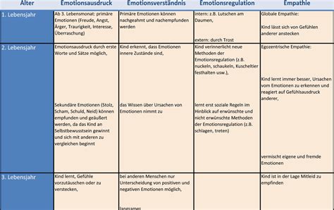 Kuno bellers entwicklungstabelle deckt die kindliche entwicklung in acht bereichen von der geburt bis zum 72. Entwicklungstabelle Zum Ausdrucken : Meilensteine ...