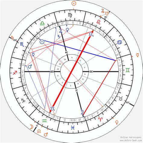 Kim Kardashian Astro Birth Chart Horoscope Date Of Birth