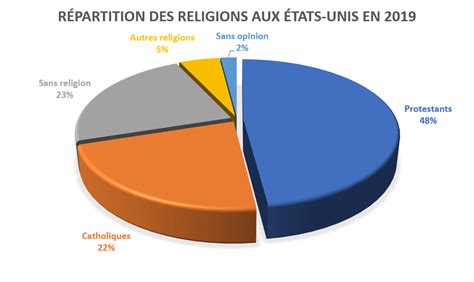 Le Point Sur La Religion Aux Tats Unis Major Pr Pa