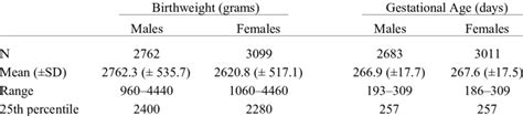 Descriptive Values For Birthweight And Gestational Age By Sex