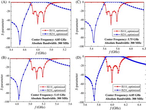 The Transmission And Reflection Coefficients Of The Bandpass Filters