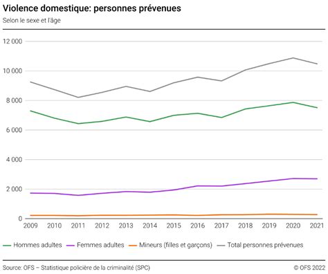 Violence Domestique Personnes Prévenues Selon Le Sexe Et L âge 2009 2021 Diagramme Office