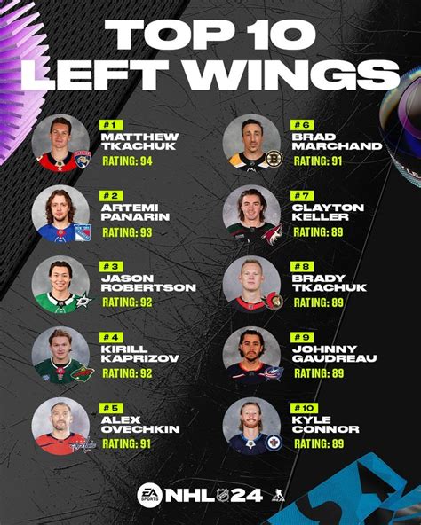 Nhl 24 Ratings Top 10 Left Wings And Right Wings Revealed