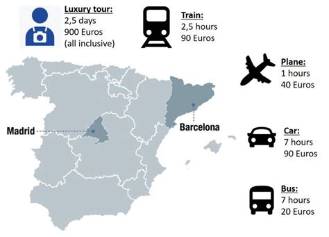 Transportation From Barcelona To Madrid Transport Informations Lane