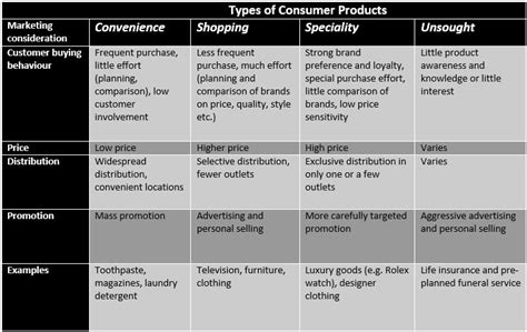 Types Of Consumer Products With Examples Prince Has Rocha