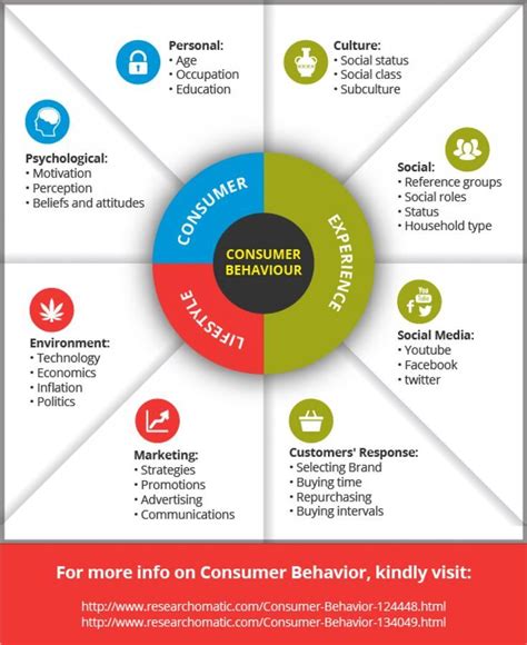 Consumer Behavior Infographic Consumer Behaviour Marketing Topics