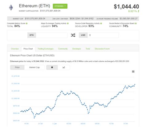 The prices have already shot up more than 400 percent since the beginning of the year. Ethereum reaches record high price of $1044 | TweakTown