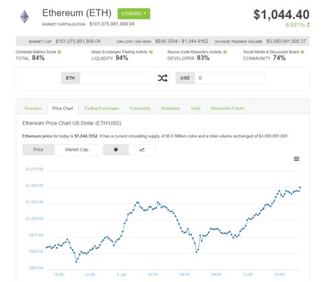 Currently, eth is trading at $196.6553 with eth price 2.93% down today. Ethereum reaches record high price of $1044 | TweakTown