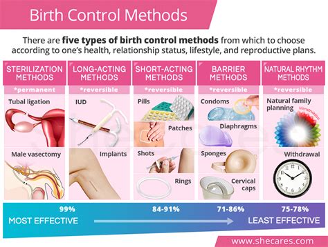 Birth Control Methods Shecares