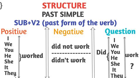 Past Simple Tense Learn Structure And Its Uses Grammar Part 4 Youtube