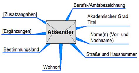 Die adresse schreiben sie zwar unten rechts auf den großbrief, sollten damit bei der frankierung nichts schief geht wo kommt auf umschlägen die briefmarke hin? Brief Schicken Wo Kommt Die Adresse Hin