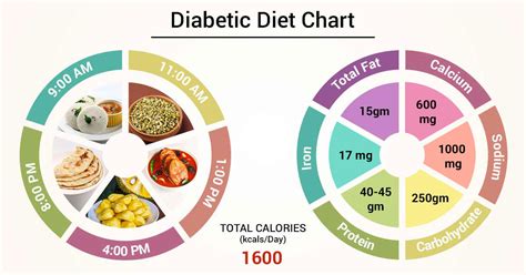 Diabetes Food Chart