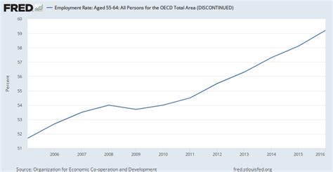 Employment Rate Aged 55 64 All Persons For The Oecd Total Area