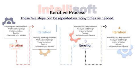 Learn Everything About Iterative Design In A Single Article