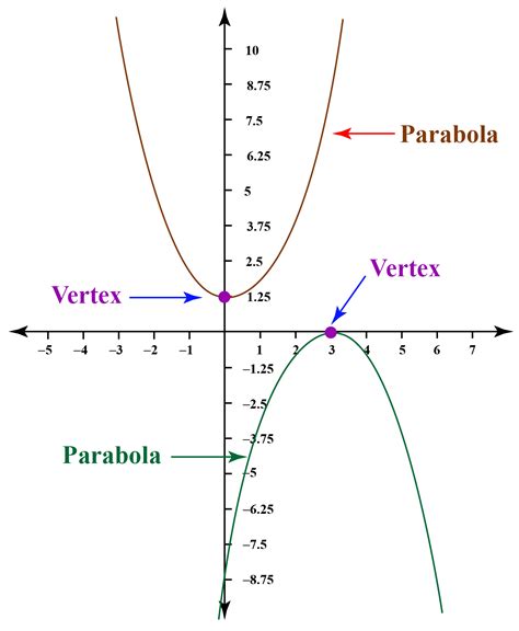 Graph Of Quadratic Equation Axis Of Symmetry