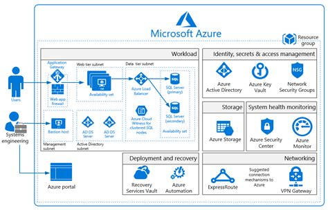 We have identified several distinct architecture styles. UK NHS için Azure Güvenlik ve Uyumluluk Şeması-IaaS Web ...