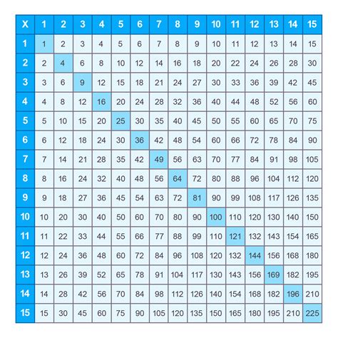 Times Table Chart 1 To 15 Cabinets Matttroy