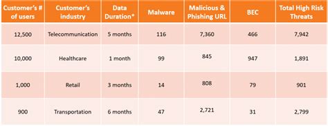 This second layer of defense blocked threats exports indicators of compromise (ioc) to trend micro and third party security layers to prevent subsequent attacks. Trend Micro Cloud App Security Blocked Email Threats