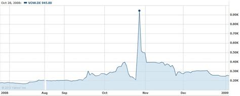 Handeln sie jederzeit und überall mit 250€. Short Squeeze Volkswagen - Vlkay Short Interest Volkswagen ...