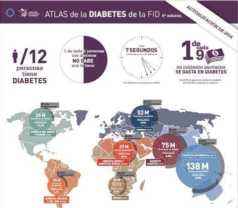Atlas De La Diabetes De La Idf Actualización 2014 Federación Mexicana