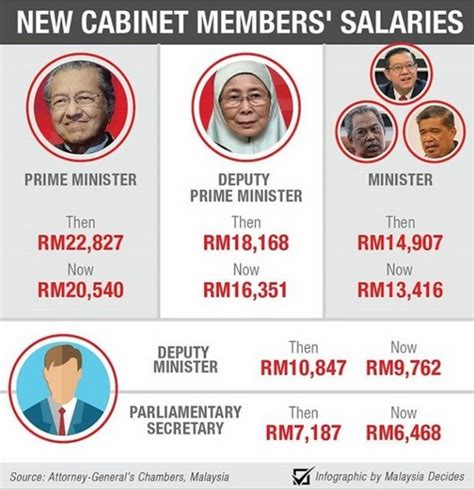 Malaysia bakal mempunyai barisan menteri kabinet yang baharu 2020 susulan dari tumbangnya kerajaan pakatan harapan (ph). Senarai Gaji Menteri di Malaysia 2020 (Gaji Pokok + Elaun)