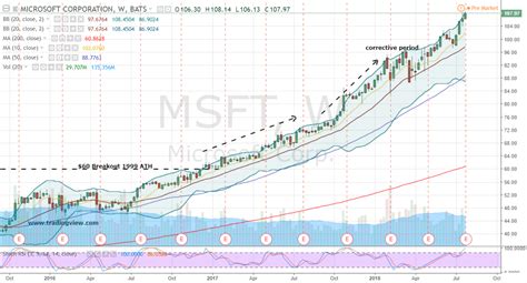 How To Play Trillion In Msft Stock Today Nasdaq