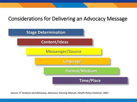 Ppt Create Effective Advocacy Communication Powerpoint Presentation