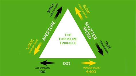 The Exposure Triangle Aperture Shutter Speed And ISO Explained TechRadar