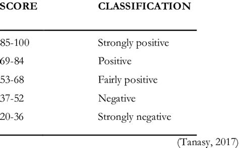 Attitude Scoring Classification Download Scientific Diagram