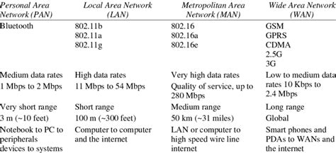 Categories Of Wireless Networks Download Table