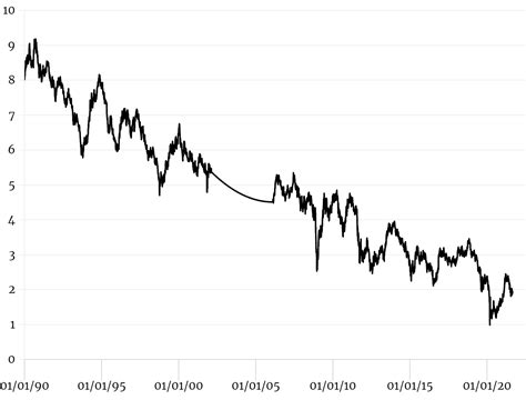 30 Year Treasury Yield Live Chart Historical Data Fed Effect