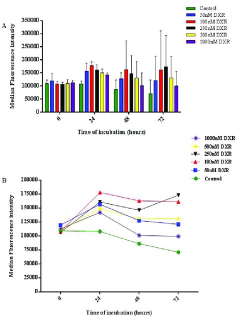 Doxorubicin Modulated The Up Regulation Of Cd47 Expression In Jurkat