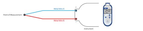 A thermocouple can be compared alongside the rtd and thermistors as they are all common types of sensors. What is a Thermocouple? Comark instruments breaks it down ...