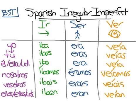 Imperfect Tense Conjugation Irregular Imperfect Spanish Verb