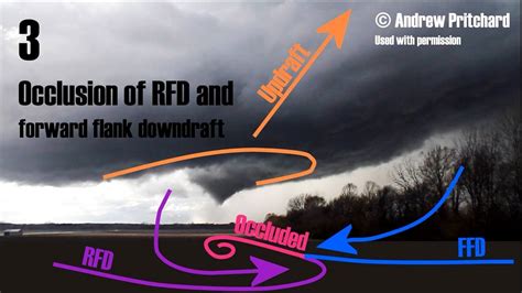 Understanding How Supercells Cycle Youtube