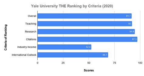 Yale University Ranking World Infolearners