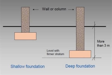 Types Of Foundation Used In Construction Civil Engineering Daily