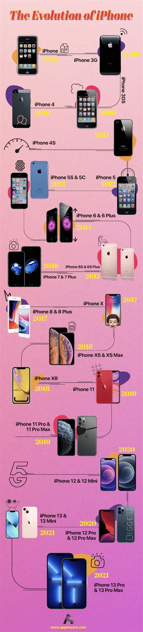 The Evolution Of Iphone Over The Years Applesutra