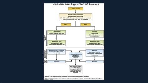 New Aga Guidelines A Targeted Approach To Ibs C And Ibs D Treatment