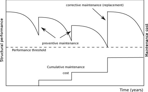 3 An Illustration Of Effect Of Maintenance Types On Structural