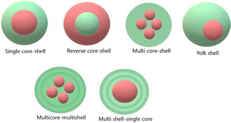 Classification Of Coreshell Nanostructures On The Basis Of Number Of Download Scientific