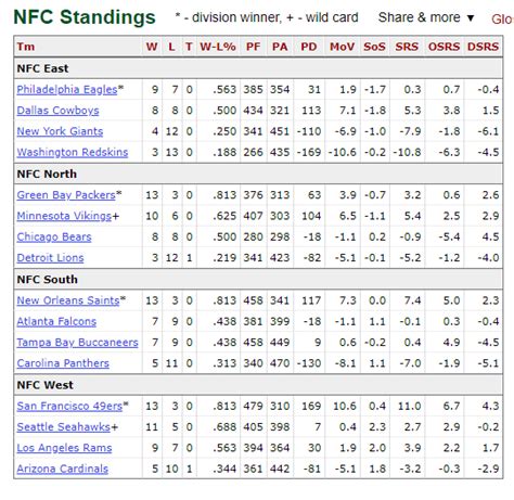 Nfl Standings And Nfl Records I 80 Sports Blog