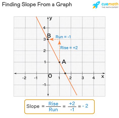How To Find Slope From Graph Examples Slope From Graph