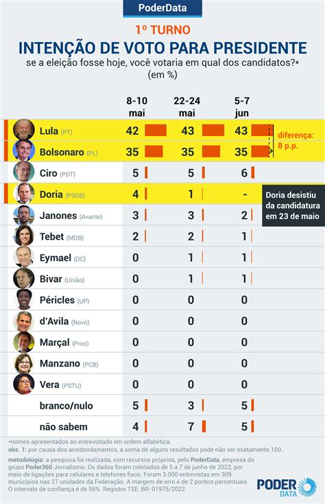 Poderdata Cresce Repetição De Voto Em Bolsonaro Em 2022