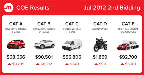 Since cryptocurrencies are traded world wide, the coe value is also effected by different cryptocurrency news & policy updates around the world. COE Prices and Bidding Results 2012 July, 2nd Bidding ...