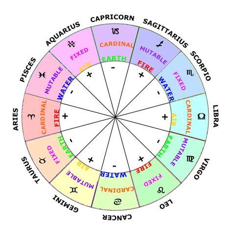 The Twelve Signs Astrology Basics