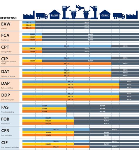 Incoterms® Explained The Complete Guide And Infographic 2021 Updated